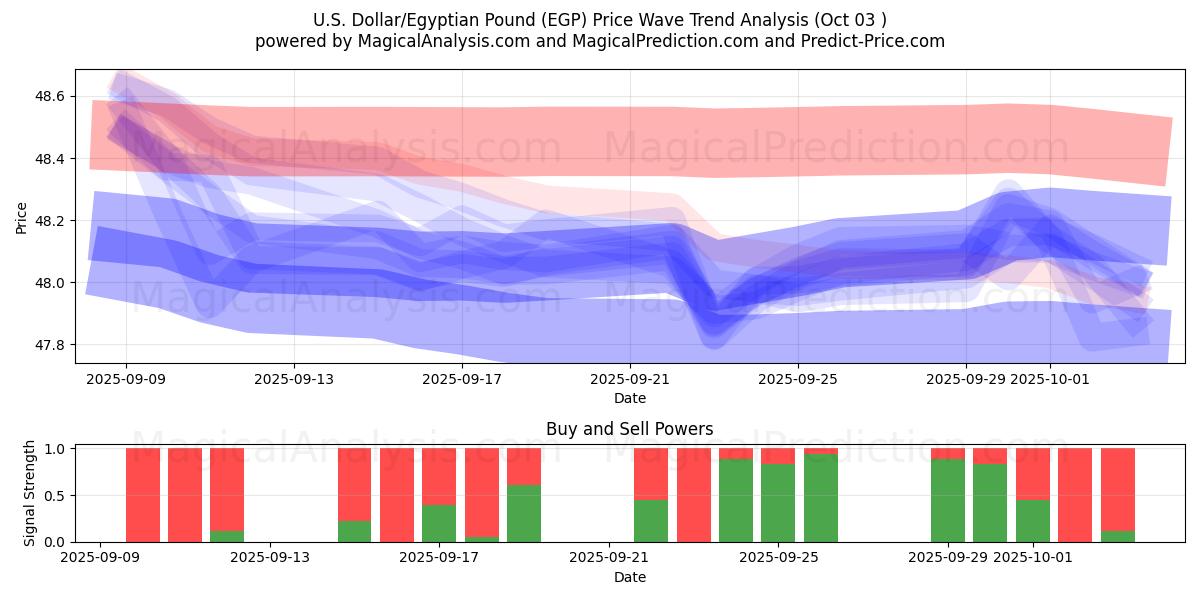  米ドル/エジプトポンド (EGP) Support and Resistance area (01 Oct) 