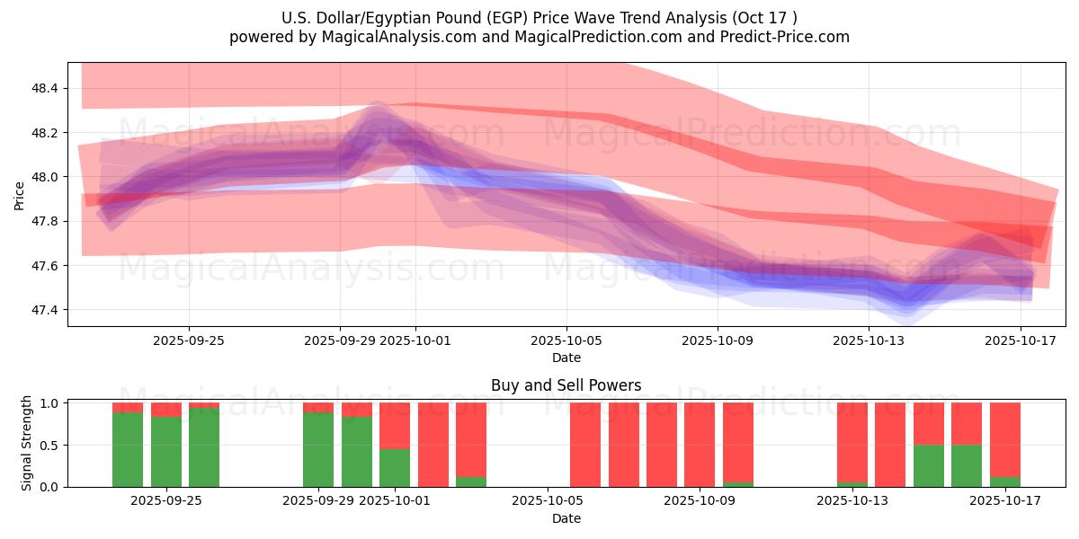 Dólar americano/libra egípcia (EGP) Support and Resistance area (16 Oct) Dólar americano/libra egípcia (EGP) Support and Resistance area (16 Oct)