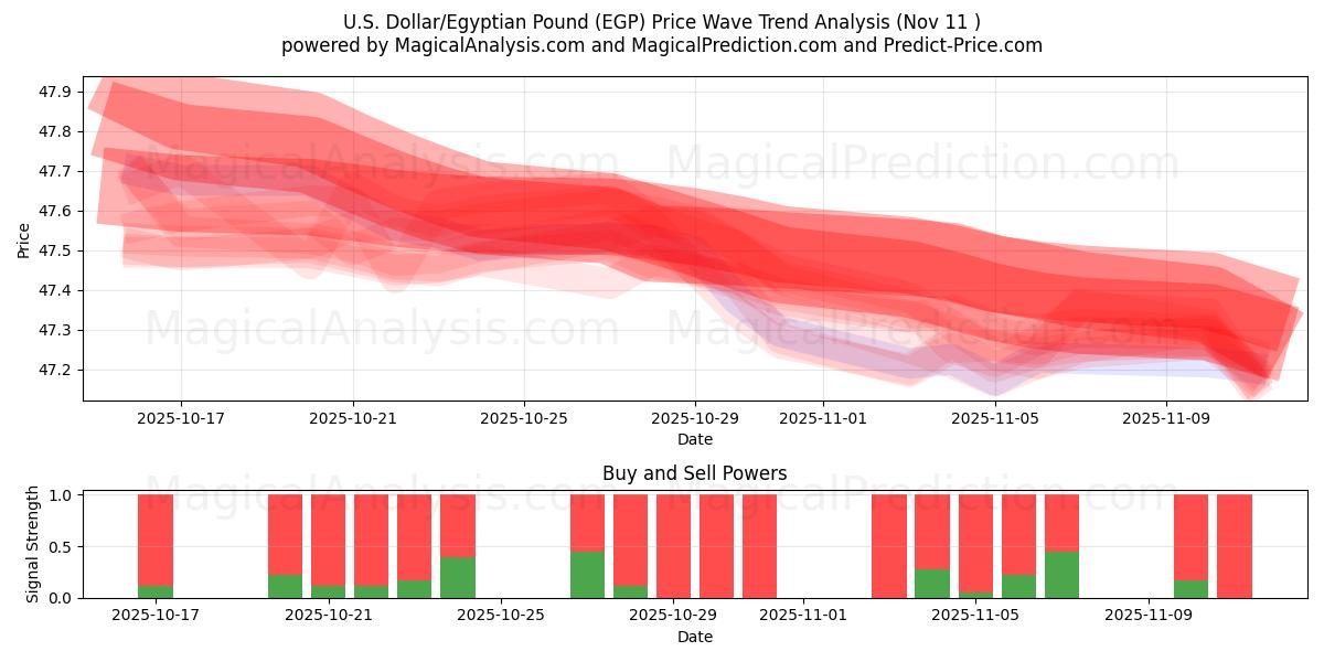  Dólar americano/libra egípcia (EGP) Support and Resistance area (10 Nov) 