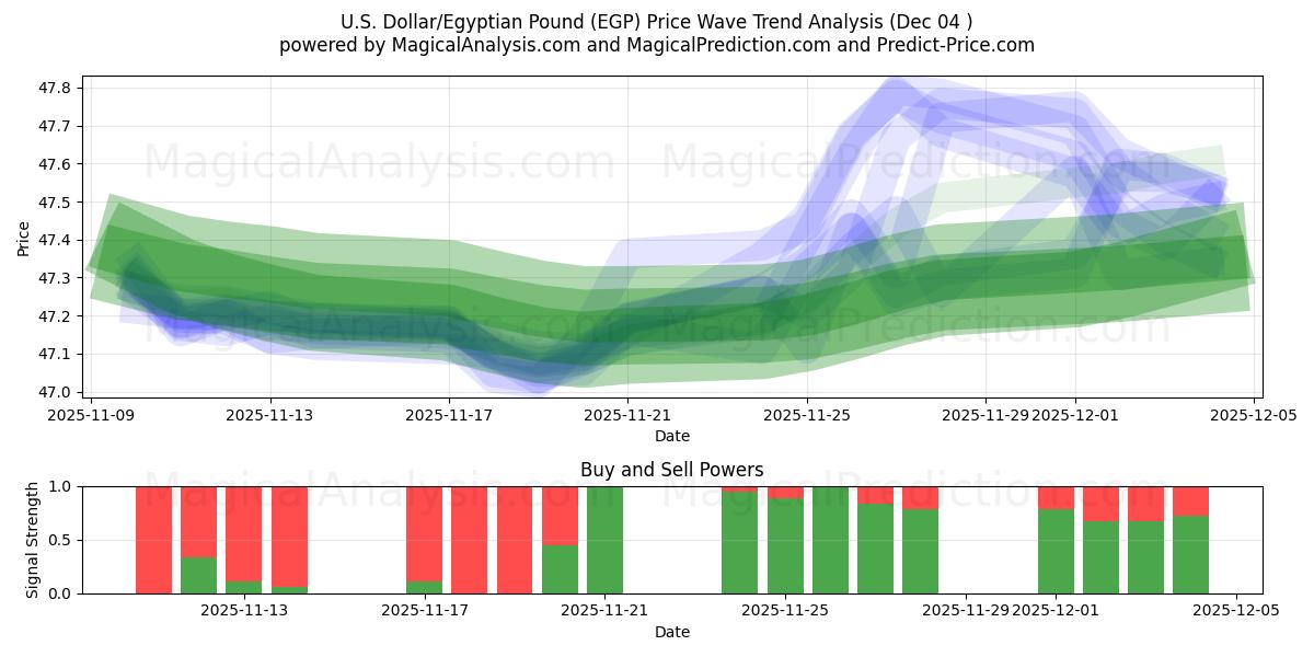  amerikanske dollar/egyptiske pund (EGP) Support and Resistance area (03 Dec) 