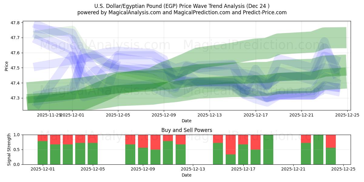  Dollar américain/Livre égyptienne (EGP) Support and Resistance area (23 Dec) 