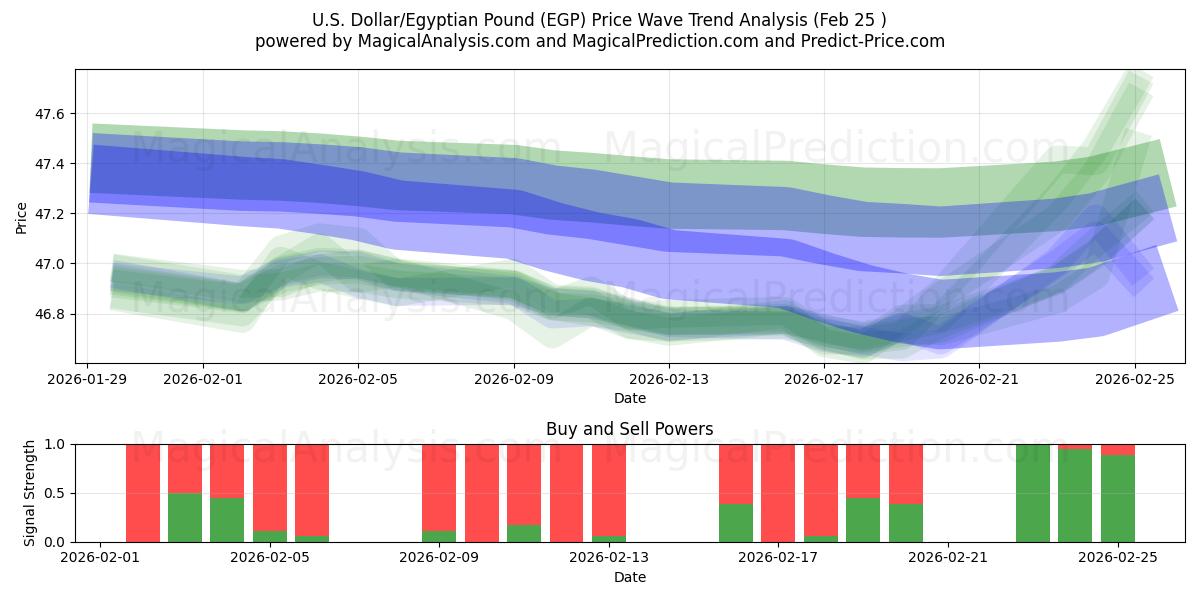 Yhdysvaltain dollari / Egyptin punta (EGP) Support and Resistance area (23 Feb) 