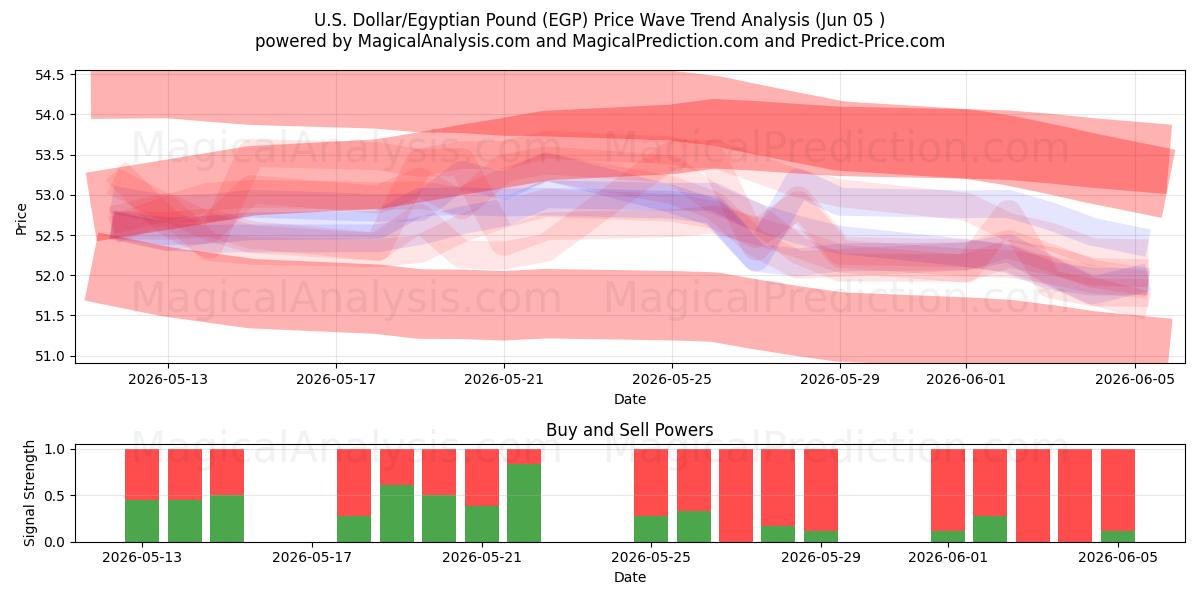  amerikanske dollar/egyptiske pund (EGP) Support and Resistance area (04 Jun) 