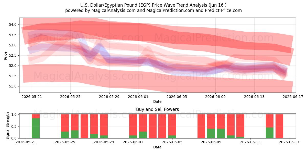  US-Dollar/Ägyptisches Pfund (EGP) Support and Resistance area (08 Jun) 