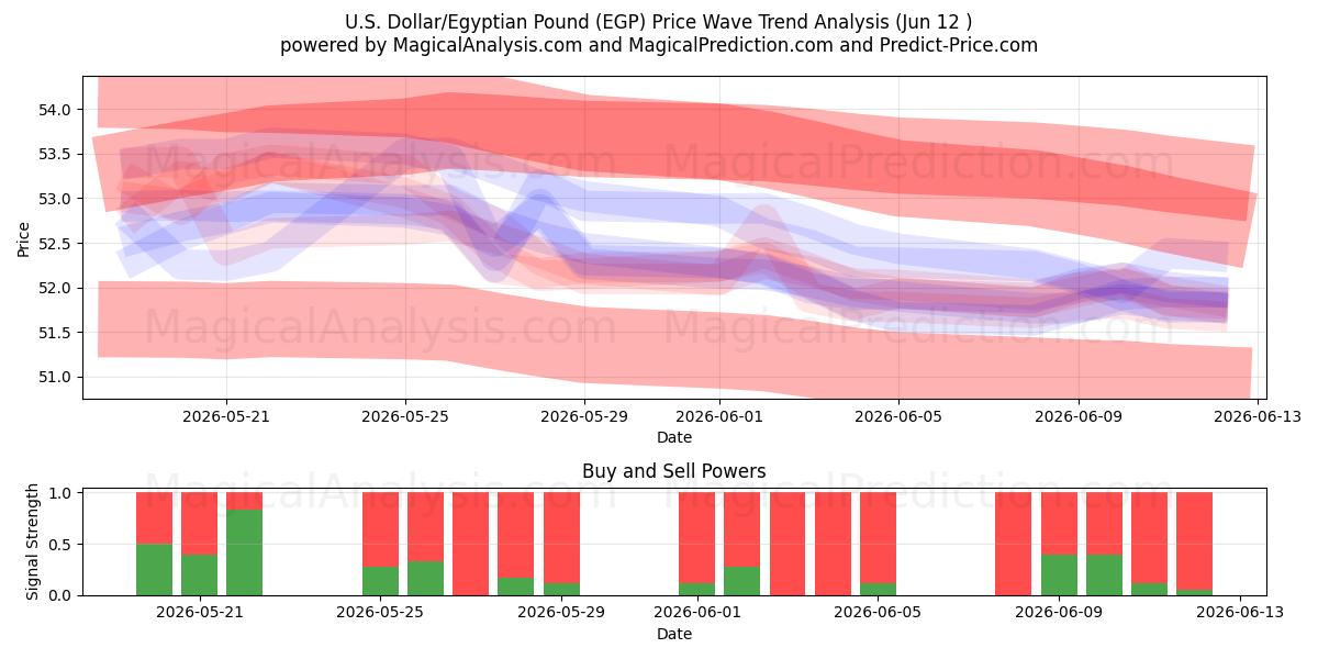  amerikanske dollar/egyptiske pund (EGP) Support and Resistance area (09 Jun) 