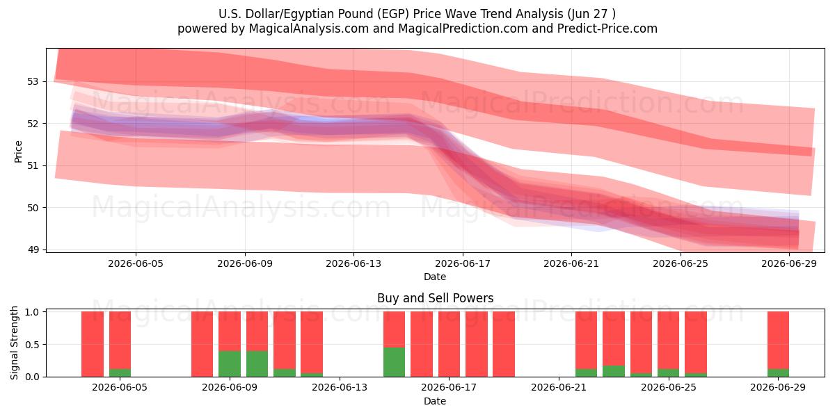  amerikanske dollar/egyptiske pund (EGP) Support and Resistance area (26 Jun) 