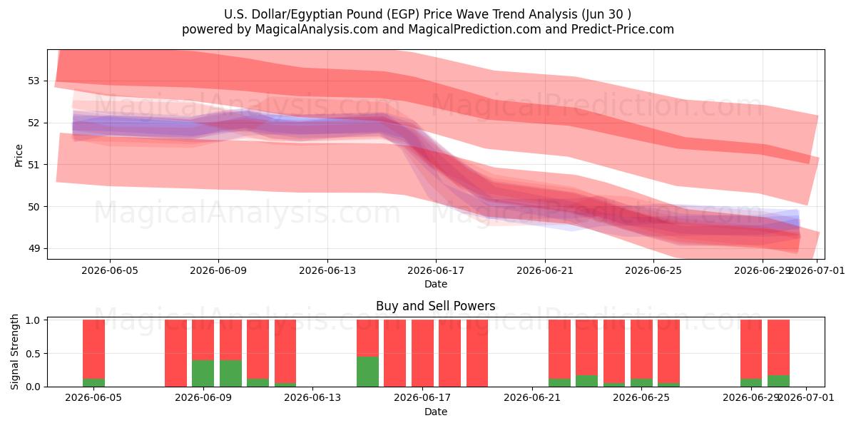  Amerikaanse dollar/Egyptisch pond (EGP) Support and Resistance area (29 Jun) 