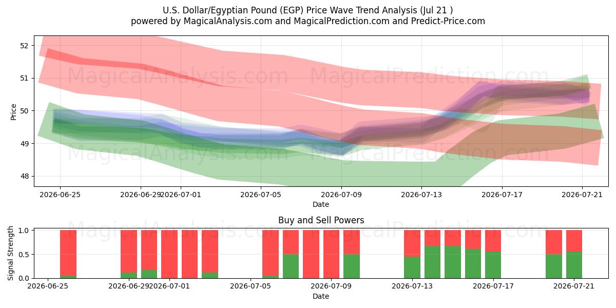  amerikanske dollar/egyptiske pund (EGP) Support and Resistance area (17 Jul) 