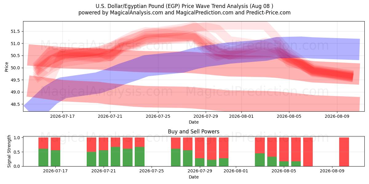  U.S. Dollar/Egyptian Pound (EGP) Support and Resistance area (06 Aug) 