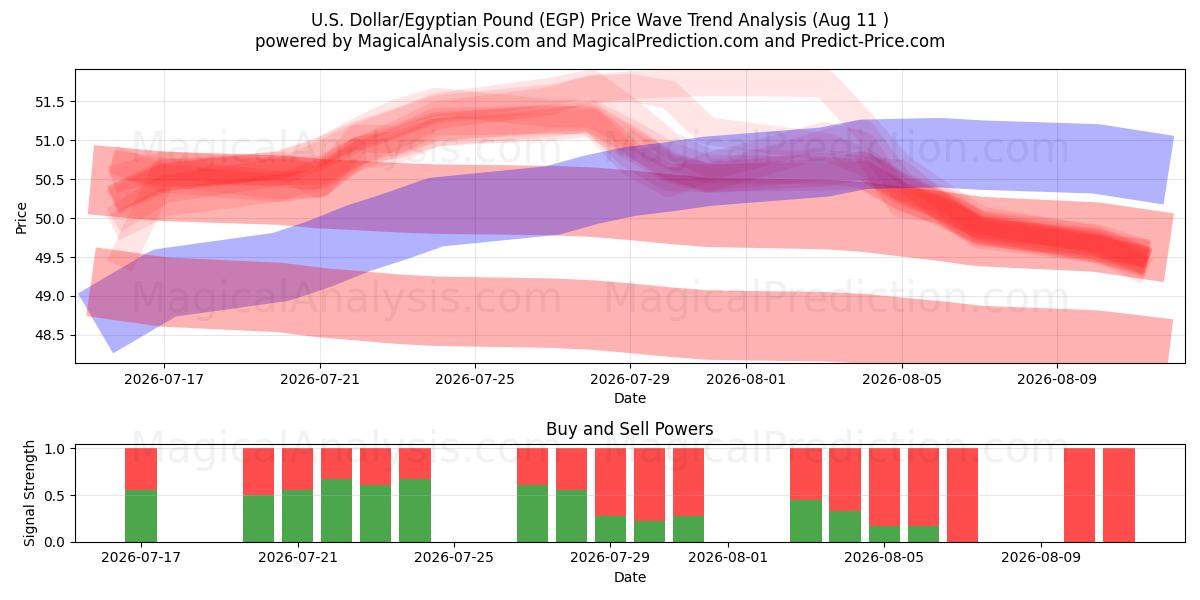  amerikanske dollar/egyptiske pund (EGP) Support and Resistance area (07 Aug) 