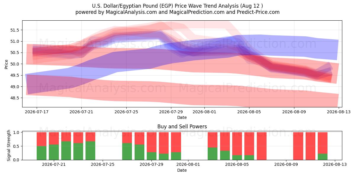  Yhdysvaltain dollari / Egyptin punta (EGP) Support and Resistance area (11 Aug) 