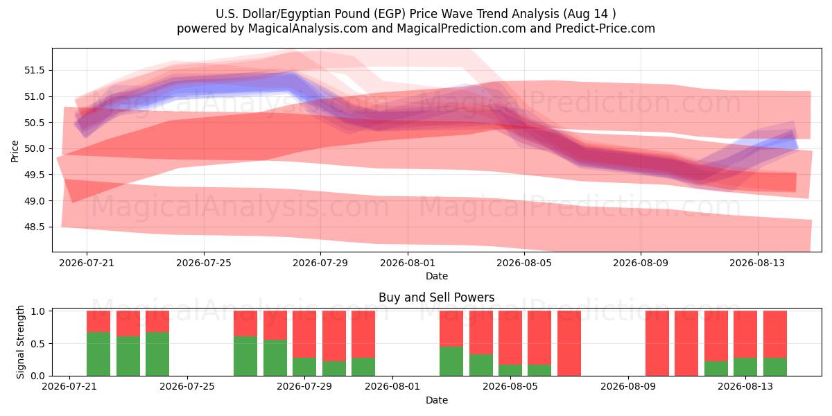  Dólar americano/libra egípcia (EGP) Support and Resistance area (13 Aug) 