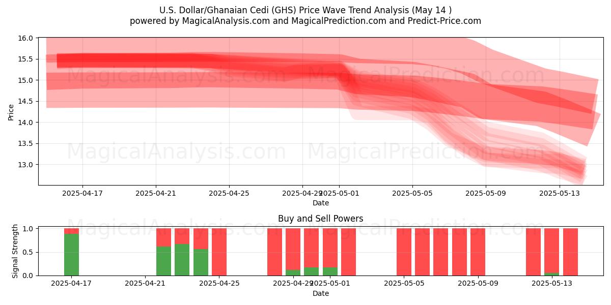  U.S. Dollar/Ghanaian Cedi (GHS) Support and Resistance area (14 May) 