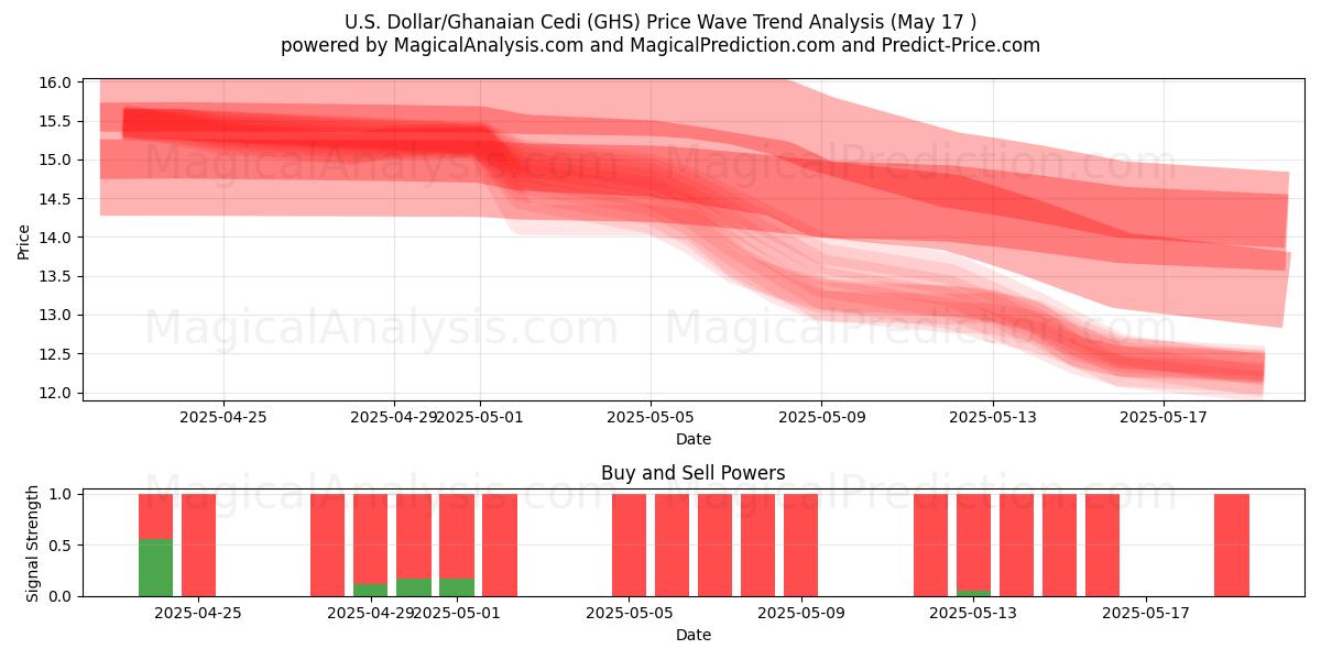  ABD Doları/Gana Sedisi (GHS) Support and Resistance area (17 May) 