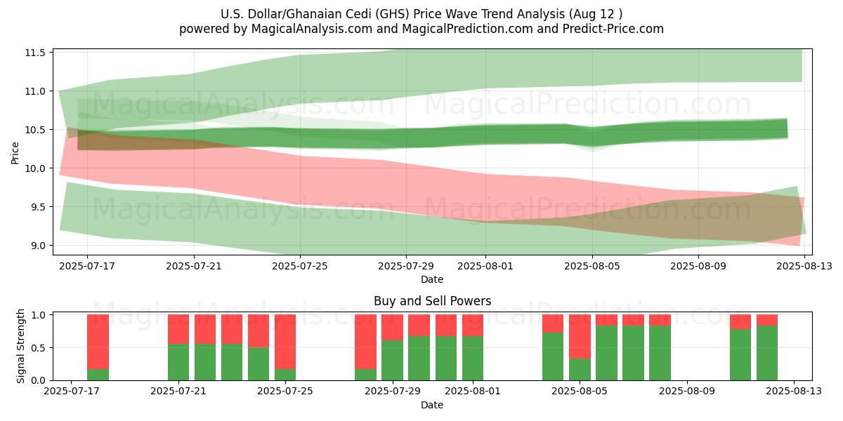  Dollar américain/Cédi ghanéen (GHS) Support and Resistance area (11 Aug) 