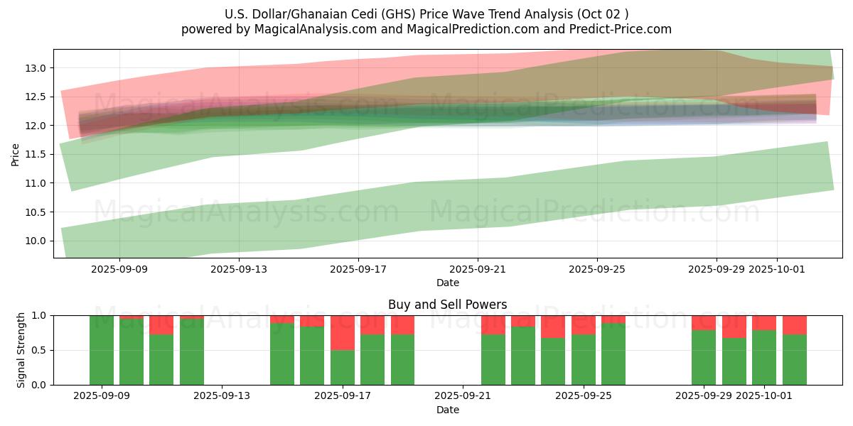  US-dollar/ghananska cedi (GHS) Support and Resistance area (26 Sep) 