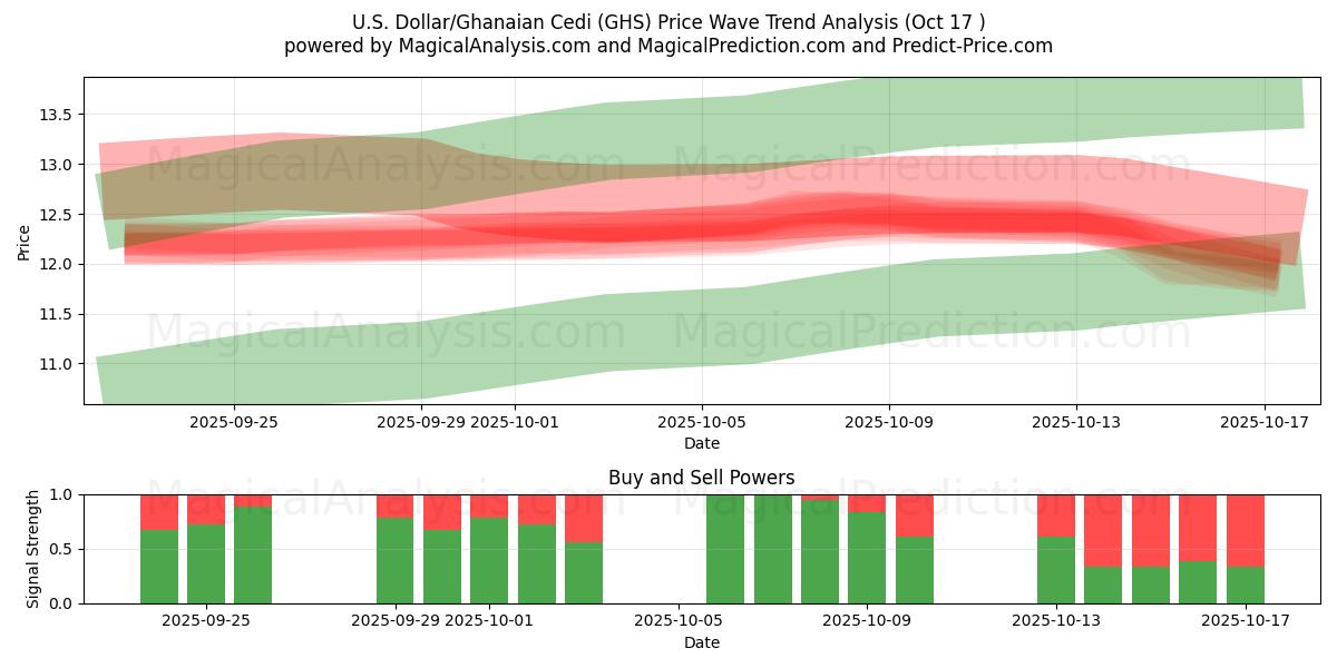 US-dollar/ghananska cedi (GHS) Support and Resistance area (16 Oct) US-dollar/ghananska cedi (GHS) Support and Resistance area (16 Oct)
