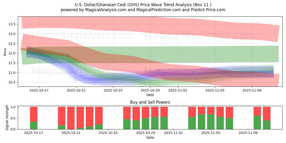  US-dollar/ghananska cedi (GHS) Support and Resistance area (10 Nov) 