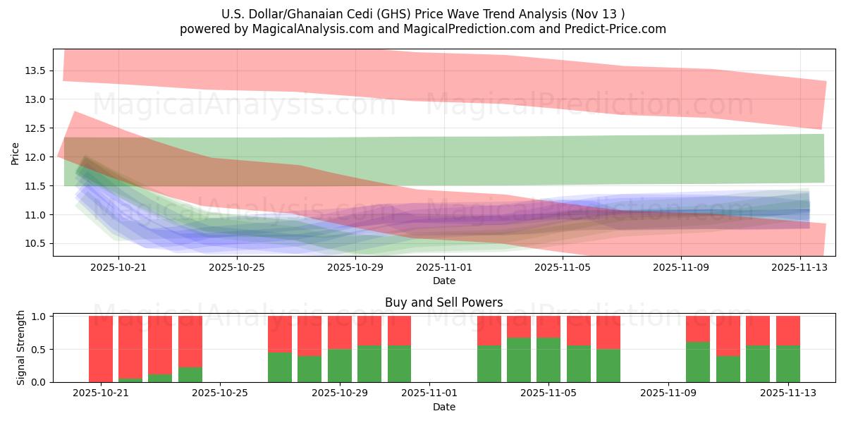  الدولار الأمريكي/السيدي الغاني (GHS) Support and Resistance area (12 Nov) 