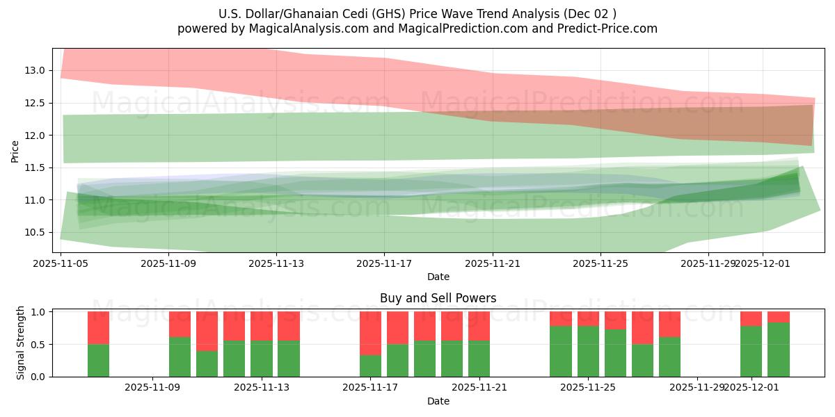  US-dollar/ghananska cedi (GHS) Support and Resistance area (01 Dec) 