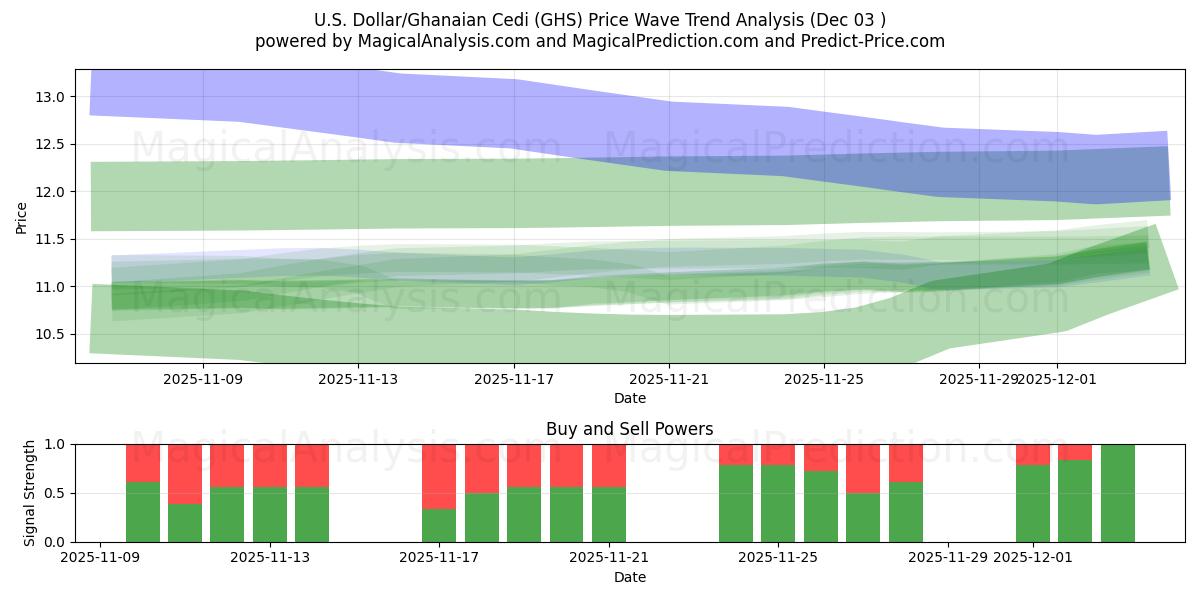  米ドル/ガーナ セディ (GHS) Support and Resistance area (02 Dec) 