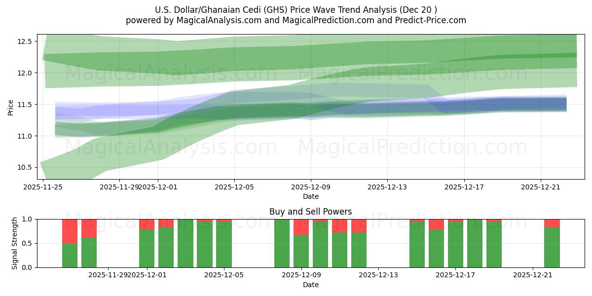  US Dollar/Ghanesisk Cedi (GHS) Support and Resistance area (19 Dec) 