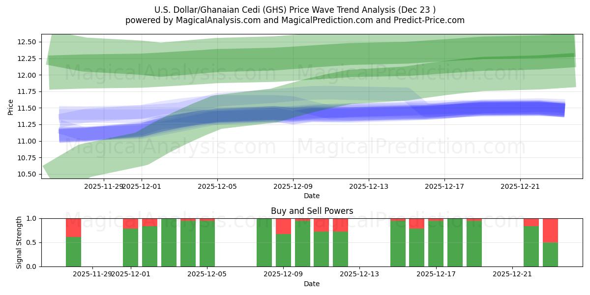  دلار آمریکا/سدی غنا (GHS) Support and Resistance area (22 Dec) 