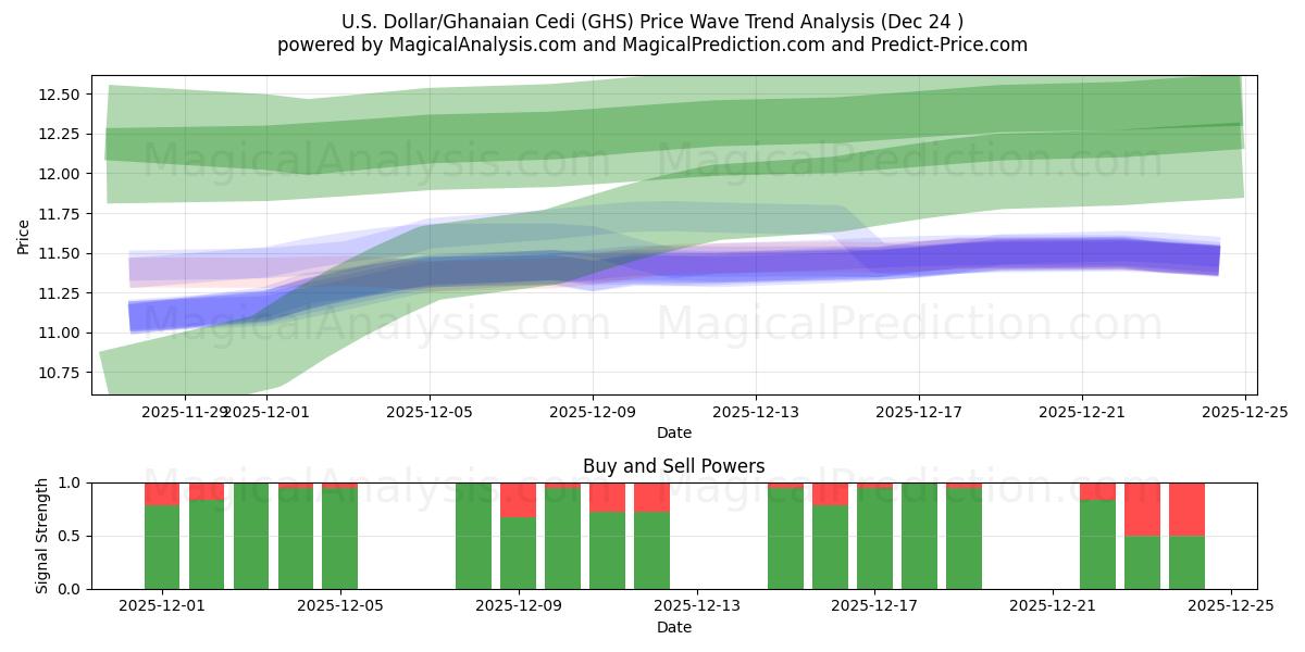  amerikanske dollar/ghanske cedi (GHS) Support and Resistance area (23 Dec) 