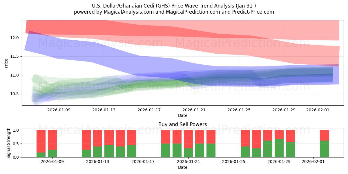  Dollaro USA/Cedi ghanese (GHS) Support and Resistance area (30 Jan) 