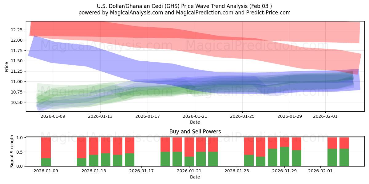  Доллар США/Ганский седи (GHS) Support and Resistance area (02 Feb) 