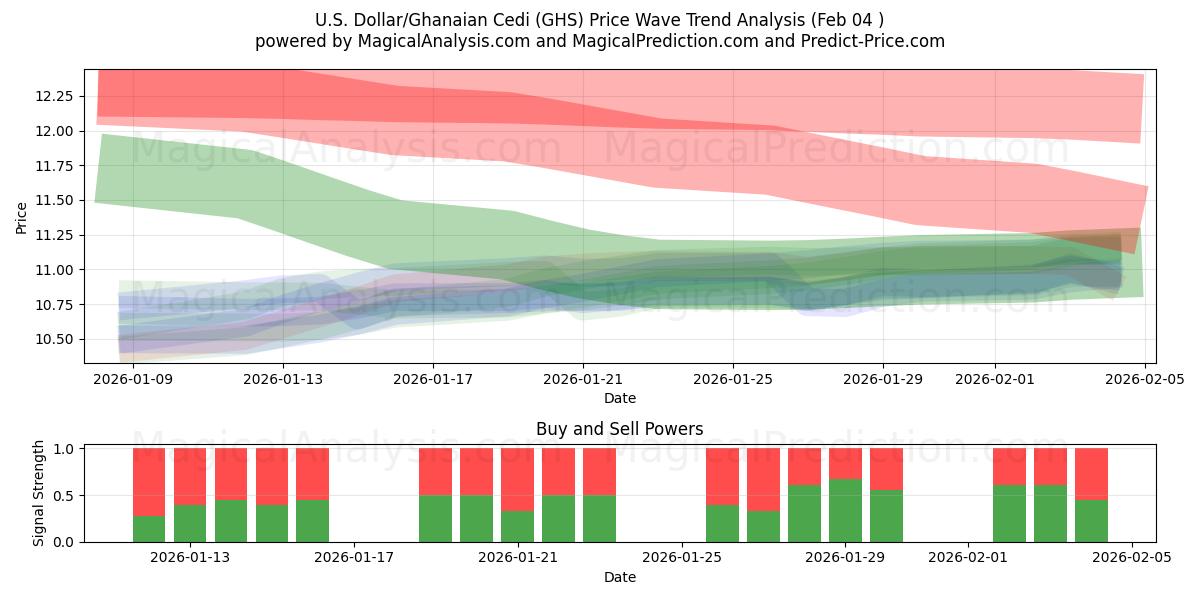  ABD Doları/Gana Sedisi (GHS) Support and Resistance area (03 Feb) 