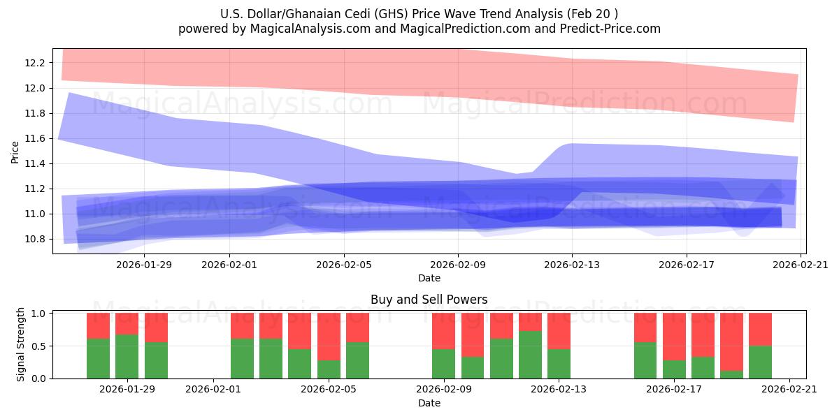  U.S. Dollar/Ghanaian Cedi (GHS) Support and Resistance area (19 Feb) 
