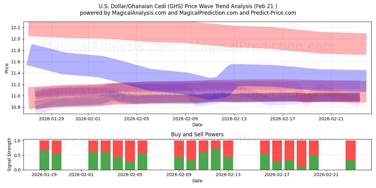  Доллар США/Ганский седи (GHS) Support and Resistance area (20 Feb) 