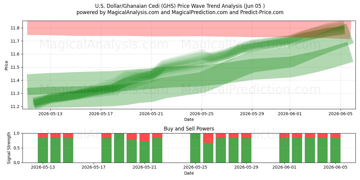  US-Dollar/Ghanaischer Cedi (GHS) Support and Resistance area (02 Jun) 
