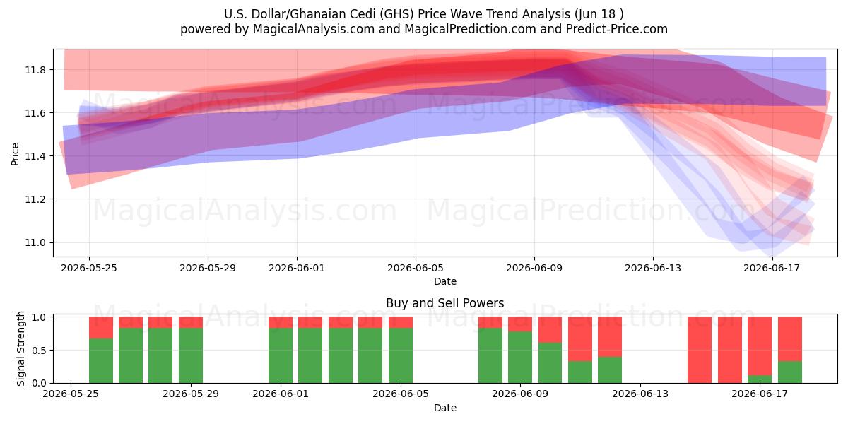  Dollaro USA/Cedi ghanese (GHS) Support and Resistance area (11 Jun) 