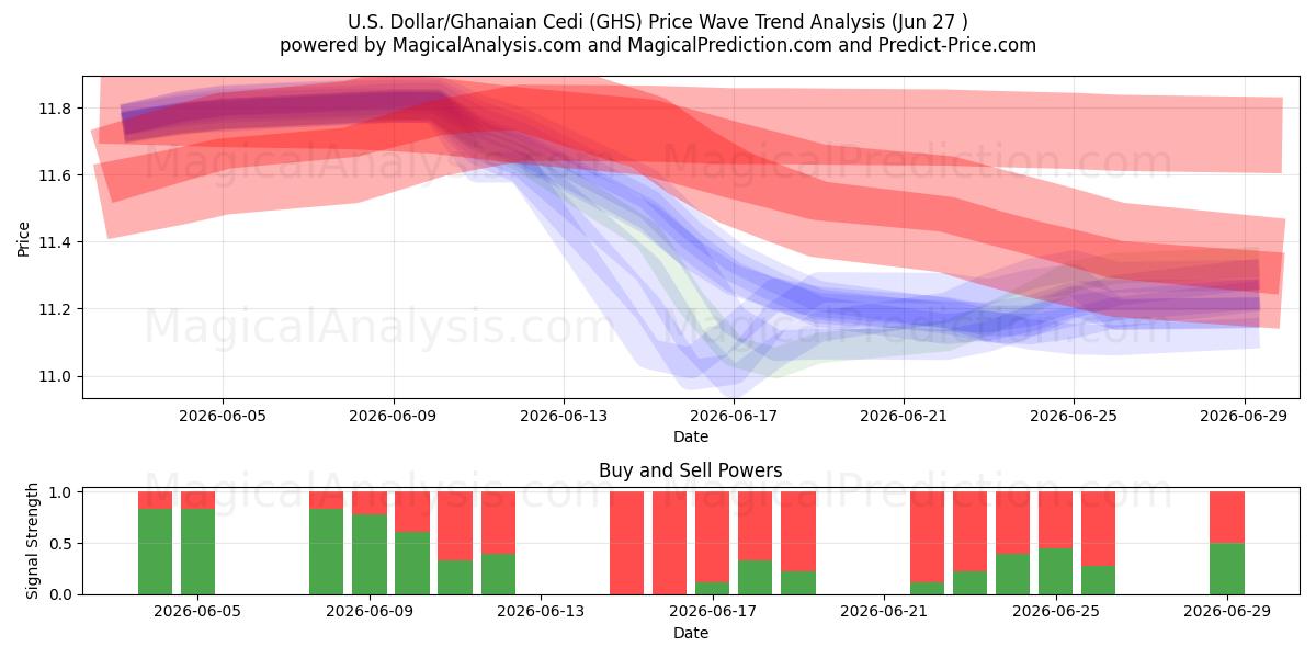  Dólar estadounidense/Cedi ghanés (GHS) Support and Resistance area (26 Jun) 
