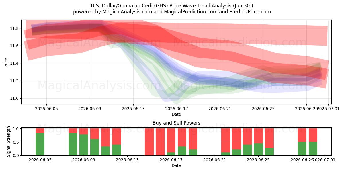  Yhdysvaltain dollari / Ghanan Cedi (GHS) Support and Resistance area (29 Jun) 