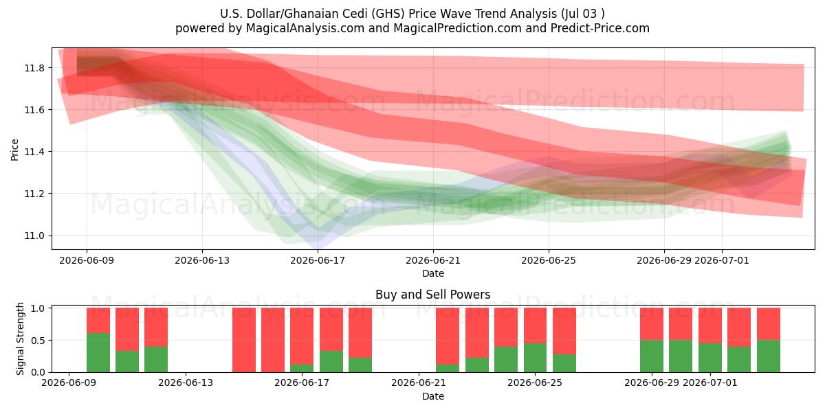  Dollaro USA/Cedi ghanese (GHS) Support and Resistance area (02 Jul) 