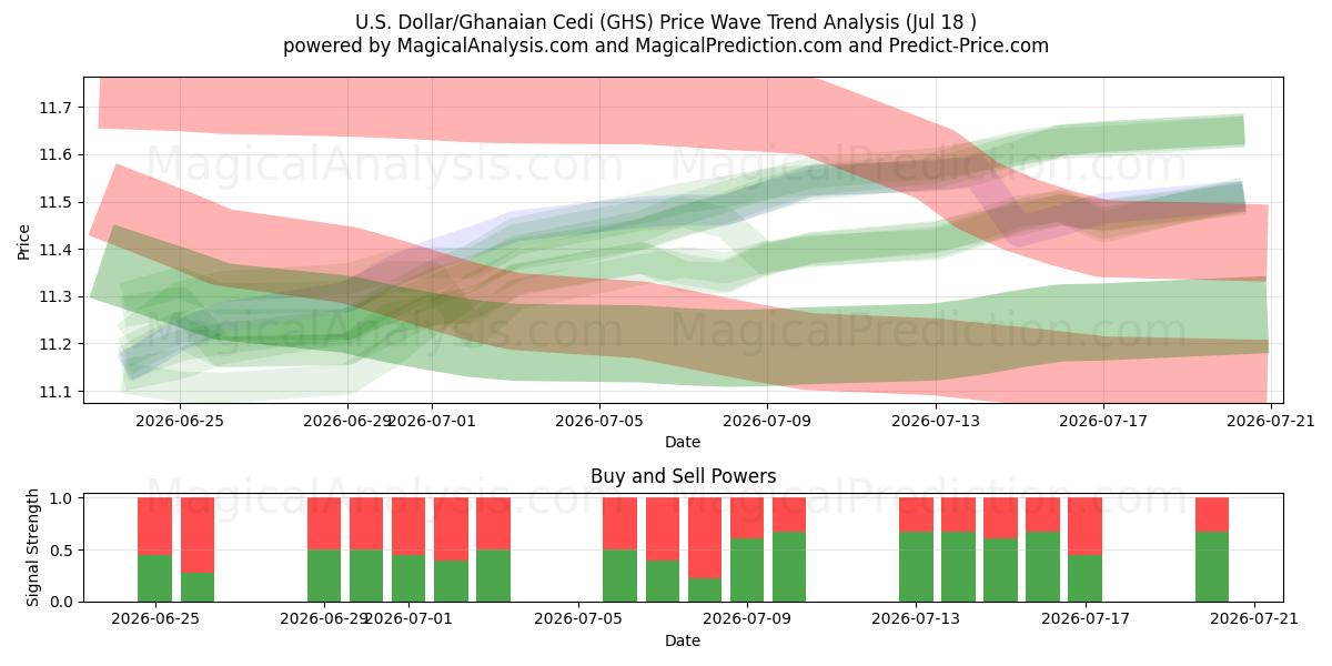  Dólar estadounidense/Cedi ghanés (GHS) Support and Resistance area (17 Jul) 