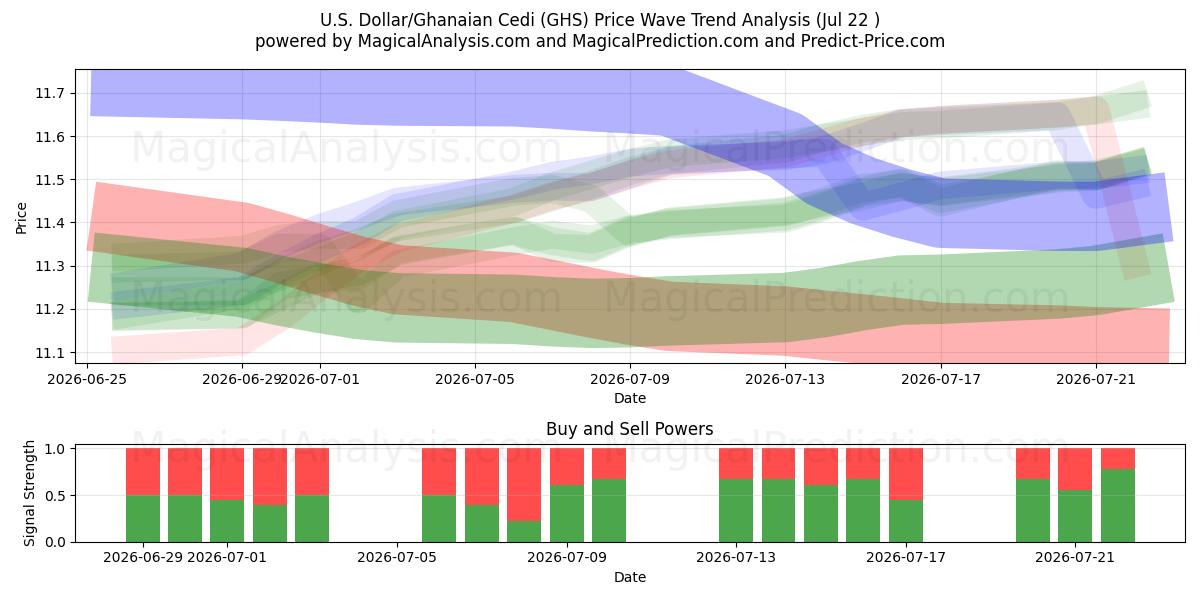  US-Dollar/Ghanaischer Cedi (GHS) Support and Resistance area (21 Jul) 