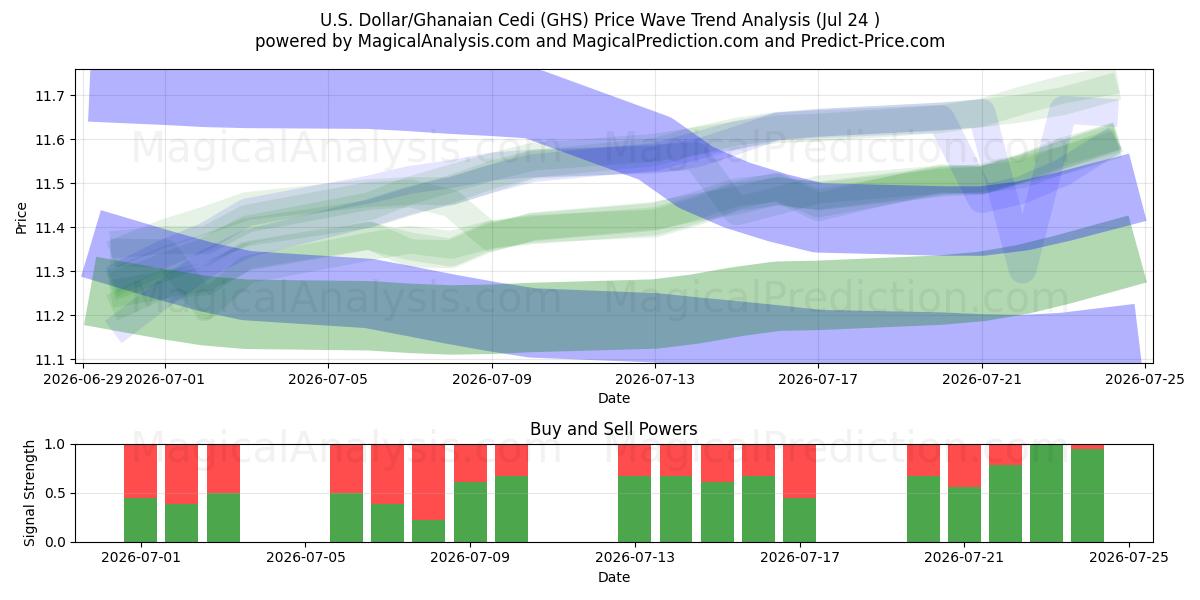  US Dollar/Ghanesisk Cedi (GHS) Support and Resistance area (23 Jul) 