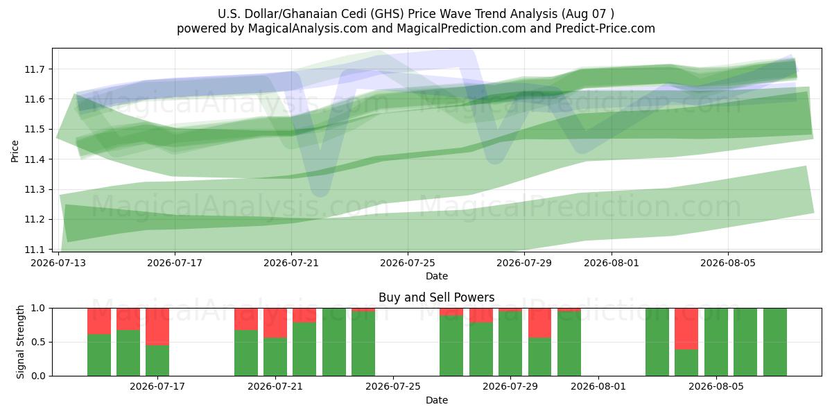  Dólar estadounidense/Cedi ghanés (GHS) Support and Resistance area (06 Aug) 