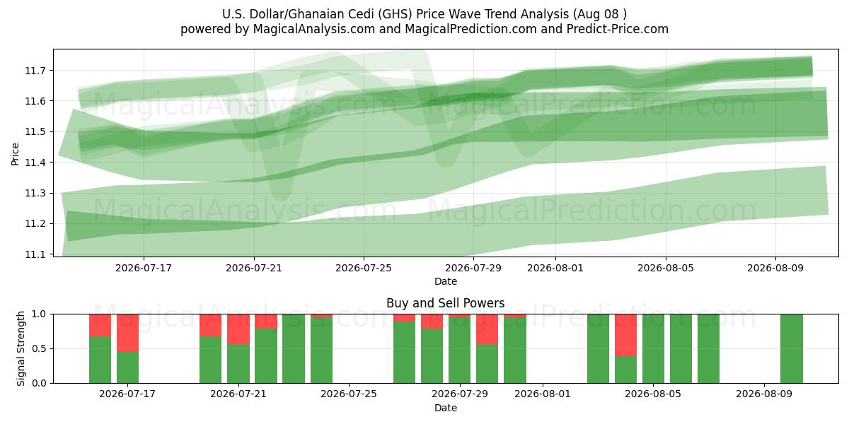  Yhdysvaltain dollari / Ghanan Cedi (GHS) Support and Resistance area (07 Aug) 