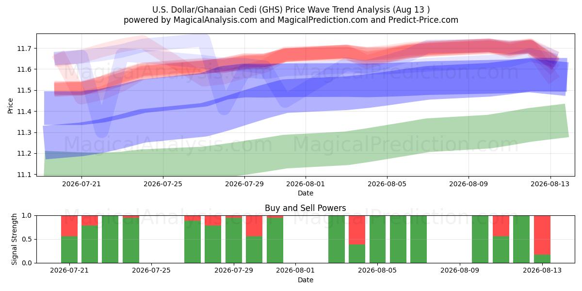  US-Dollar/Ghanaischer Cedi (GHS) Support and Resistance area (12 Aug) 