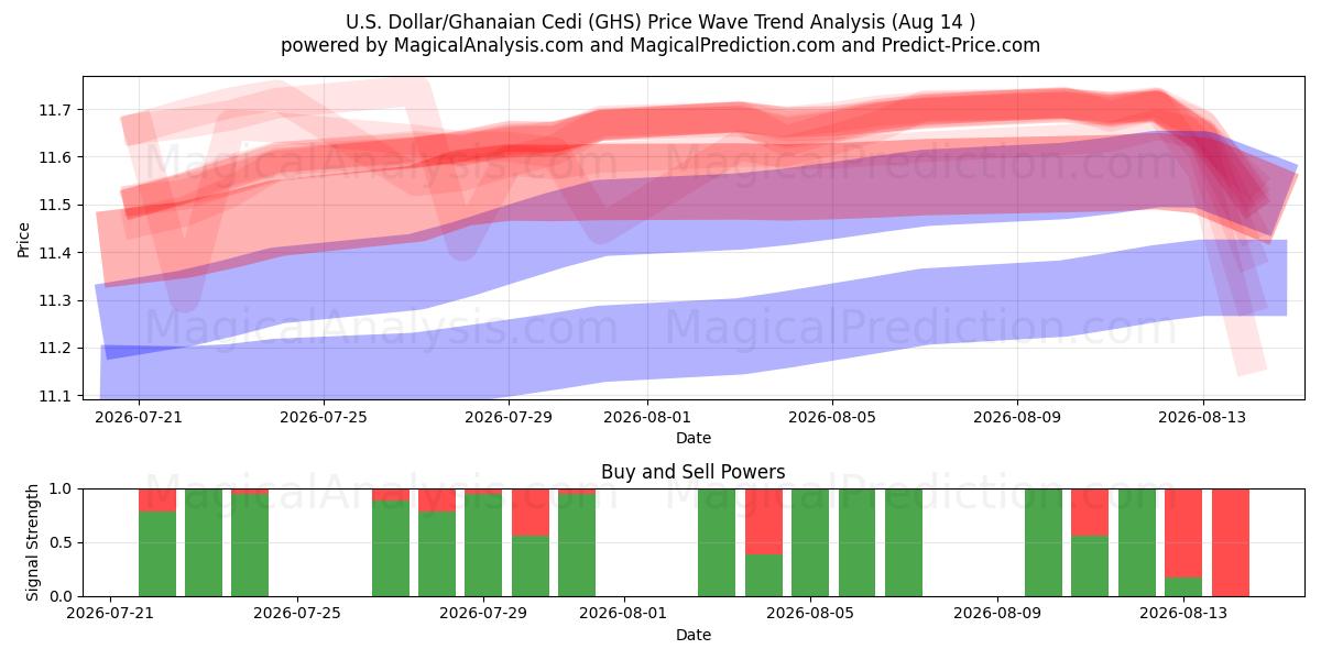  Доллар США/Ганский седи (GHS) Support and Resistance area (13 Aug) 