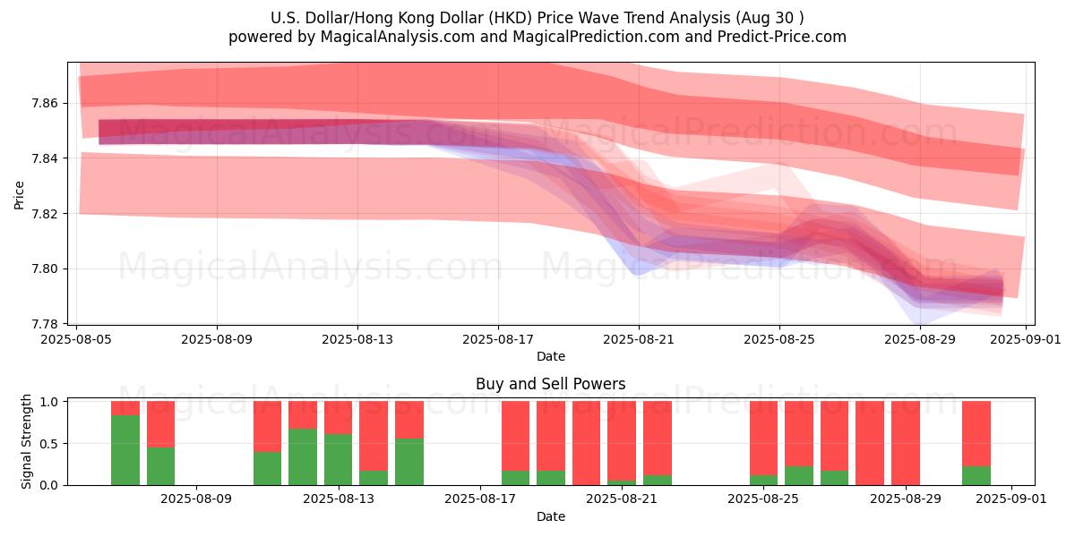美元/港元 (HKD) Support and Resistance area (29 Aug) 美元/港元 (HKD) Support and Resistance area (29 Aug)