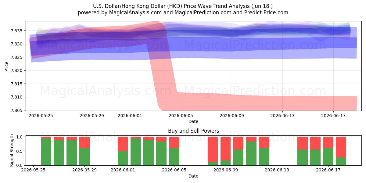  Yhdysvaltain dollari / Hongkongin dollari (HKD) Support and Resistance area (02 Jun) 
