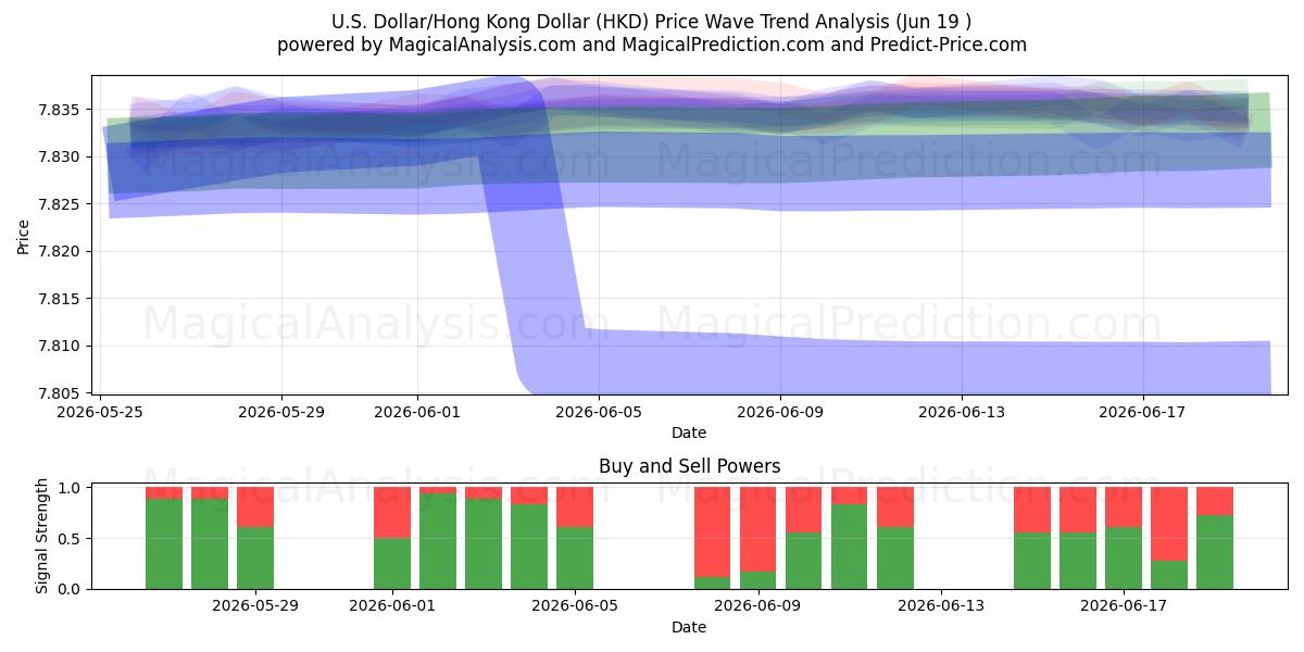  Dólar estadounidense/Dólar de Hong Kong (HKD) Support and Resistance area (18 Jun) 