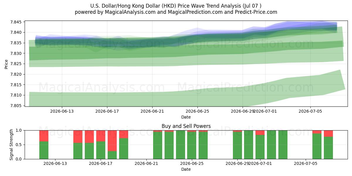  Yhdysvaltain dollari / Hongkongin dollari (HKD) Support and Resistance area (03 Jul) 