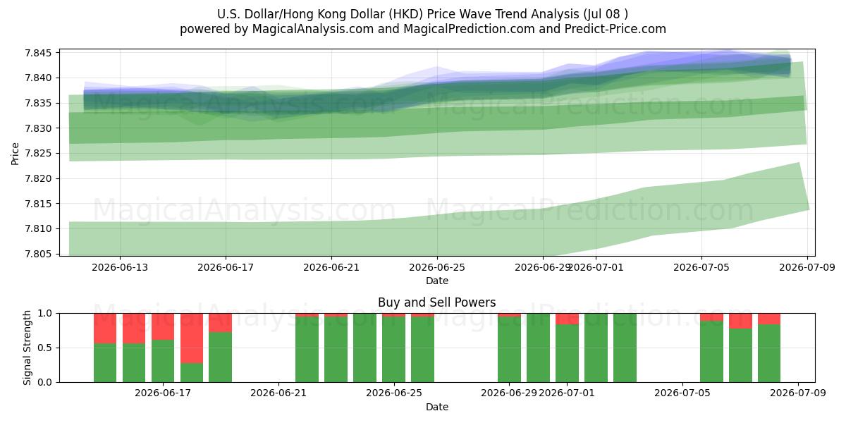  U.S. Dollar/Hong Kong Dollar (HKD) Support and Resistance area (07 Jul) 